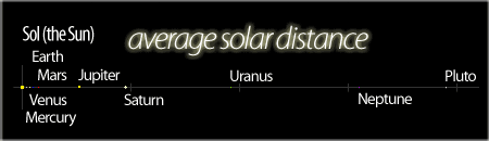 average solar distance